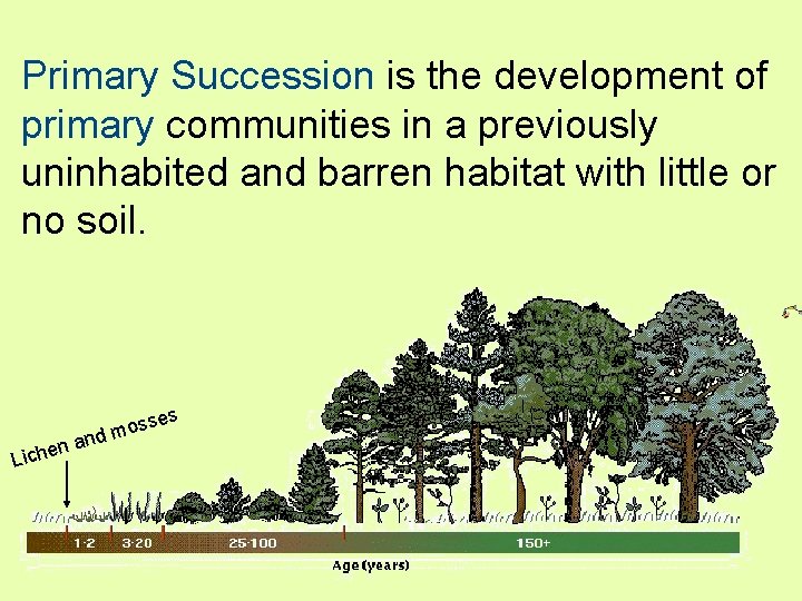Primary Succession is the development of primary communities in a previously uninhabited and barren