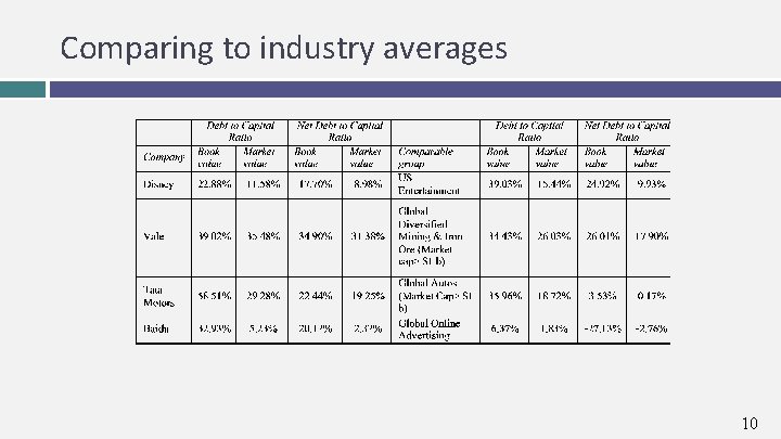Comparing to industry averages 10 