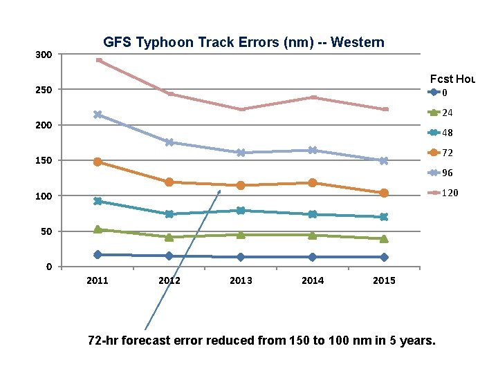 300 GFS Typhoon Track Errors (nm) -- Western Pacific Fcst Hour 0 250 24