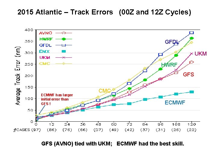 2015 Atlantic – Track Errors (00 Z and 12 Z Cycles) GFDL UKM HWRF