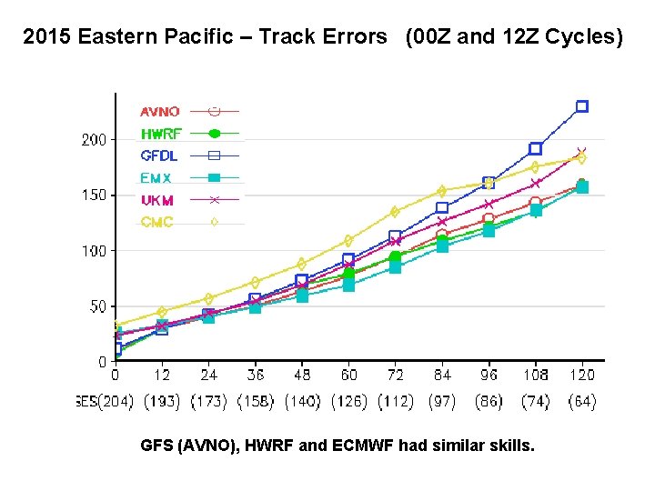 2015 Eastern Pacific – Track Errors (00 Z and 12 Z Cycles) GFS (AVNO),