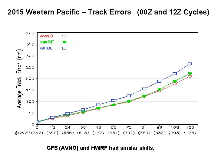 2015 Western Pacific – Track Errors (00 Z and 12 Z Cycles) GFS (AVNO)