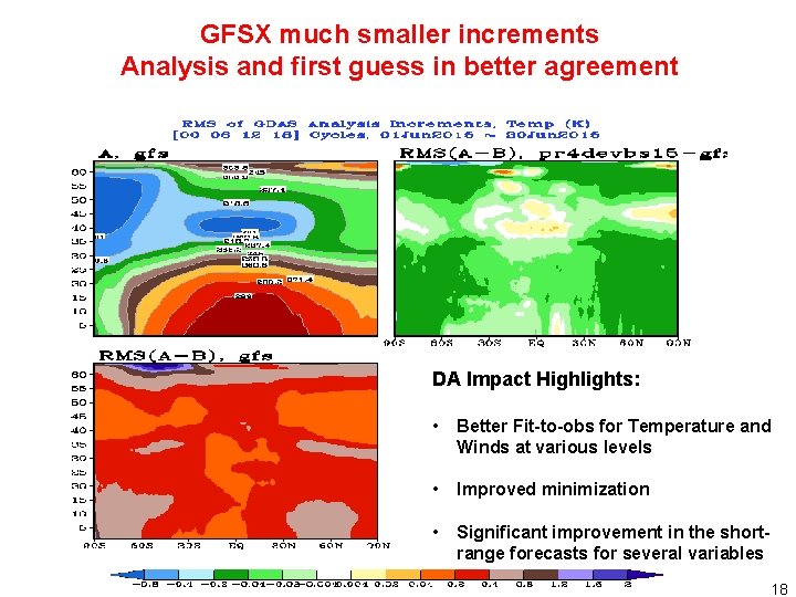 GFSX much smaller increments Analysis and first guess in better agreement DA Impact Highlights: