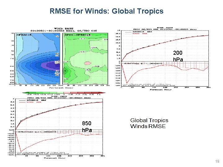 RMSE for Winds: Global Tropics 200 h. Pa 850 h. Pa 19 