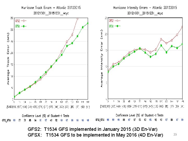 GFS 2: T 1534 GFS implemented in January 2015 (3 D En-Var) GFSX: T