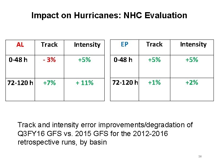 Impact on Hurricanes: NHC Evaluation AL Track 0 -48 h - 3% 72 -120