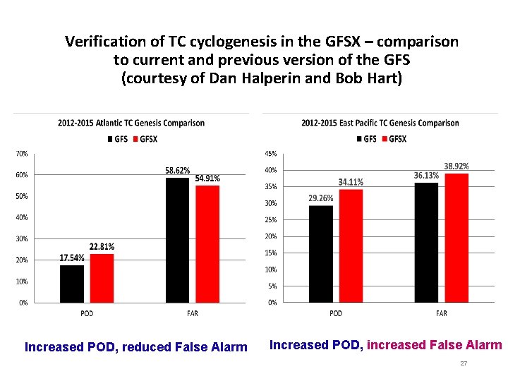 Verification of TC cyclogenesis in the GFSX – comparison to current and previous version