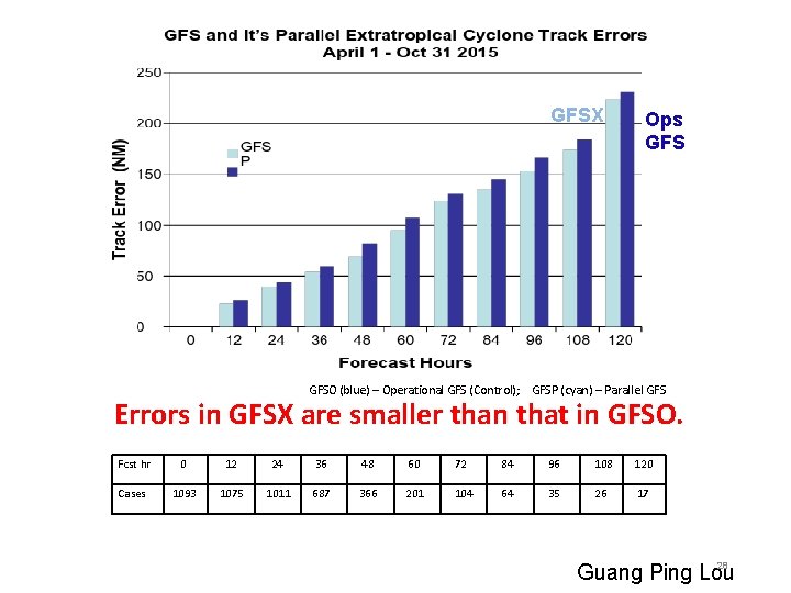 GFSX Ops GFS GFSO (blue) – Operational GFS (Control); GFSP (cyan) – Parallel GFS