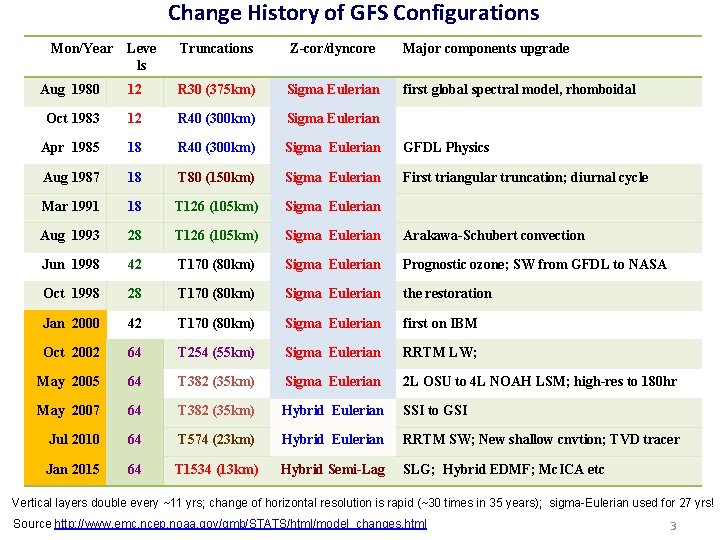 Change History of GFS Configurations Mon/Year Leve ls Truncations Z-cor/dyncore Major components upgrade Aug