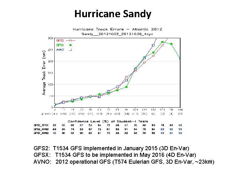 Hurricane Sandy GFS 2: T 1534 GFS implemented in January 2015 (3 D En-Var)