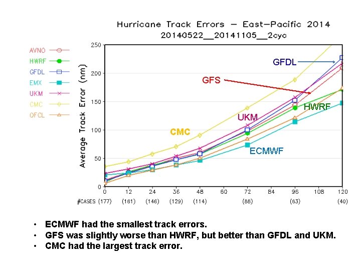 GFDL GFS HWRF UKM CMC ECMWF • ECMWF had the smallest track errors. •