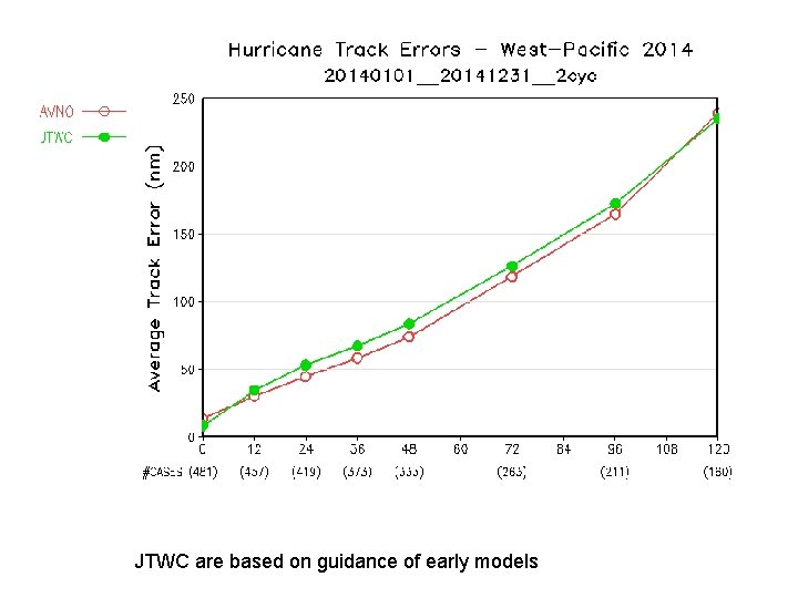 JTWC are based on guidance of early models 