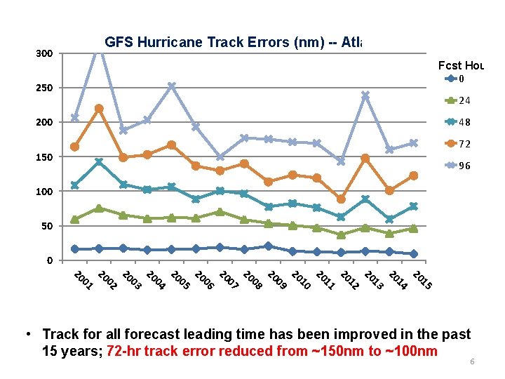 GFS Hurricane Track Errors (nm) -- Atlantic 300 Fcst Hour 0 250 24 48