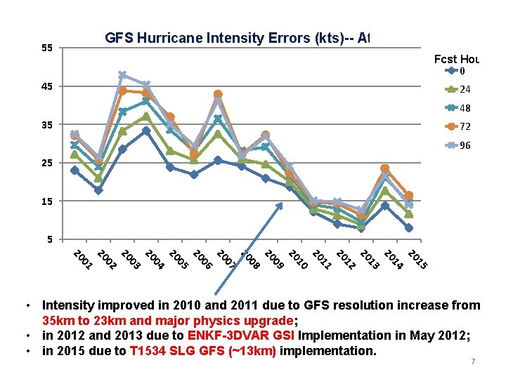 55 GFS Hurricane Intensity Errors (kts)-- Atlantic Fcst Hour 0 45 24 48 35