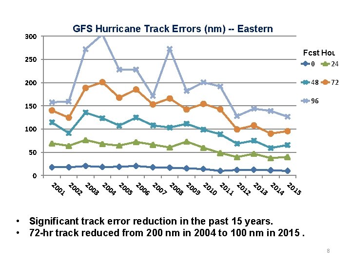 GFS Hurricane Track Errors (nm) -- Eastern Pacific 300 Fcst Hour 0 24 250