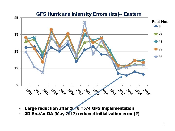 GFS Hurricane Intensity Errors (kts)-- Eastern Pacific 45 Fcst Hour 0 24 35 48