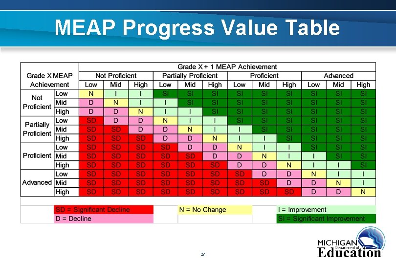 MEAP Progress Value Table 27 