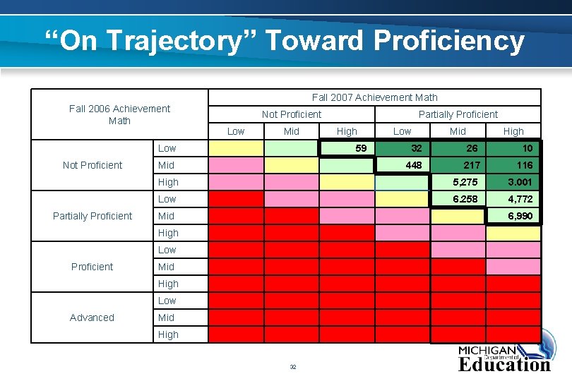 “On Trajectory” Toward Proficiency Fall 2006 Achievement Math Not Proficient Partially Proficient Advanced Fall