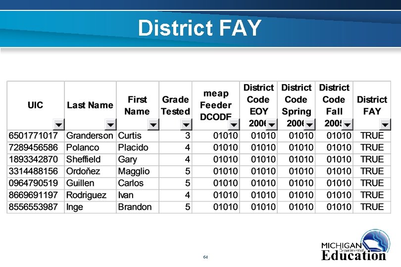District FAY 54 