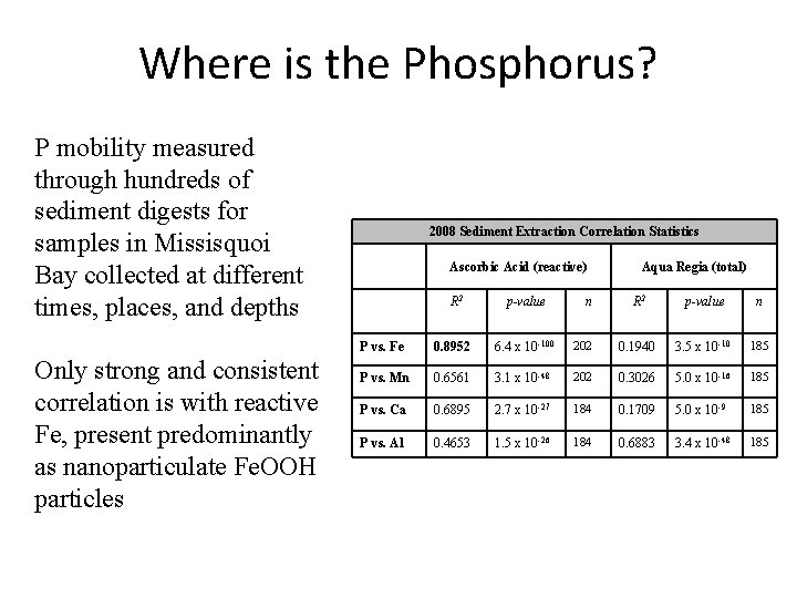 Where is the Phosphorus? P mobility measured through hundreds of sediment digests for samples