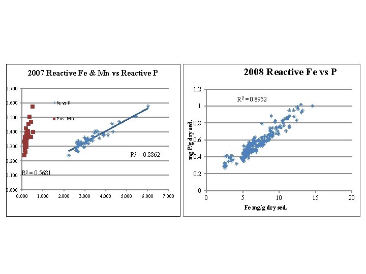 2008 Reactive Fe vs P 2007 Reactive Fe & Mn vs Reactive P 0.