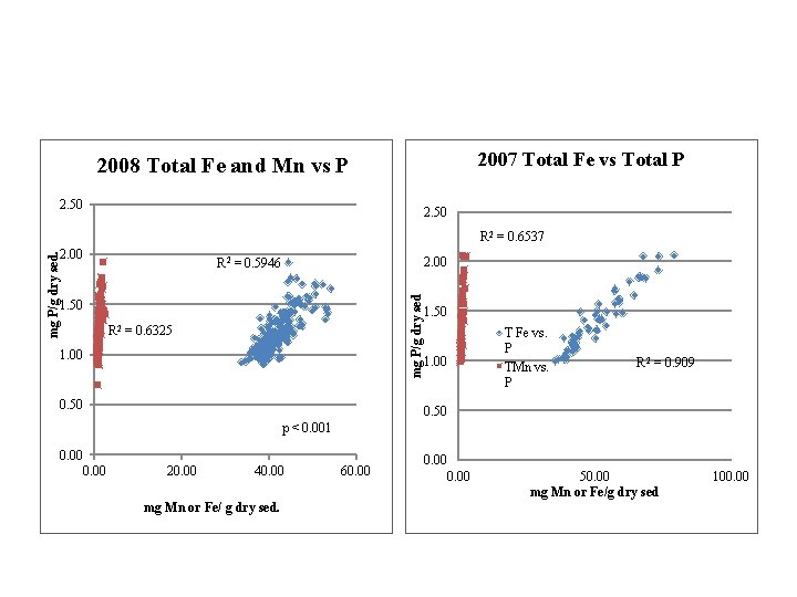 2007 Total Fe vs Total P 2008 Total Fe and Mn vs P 2.