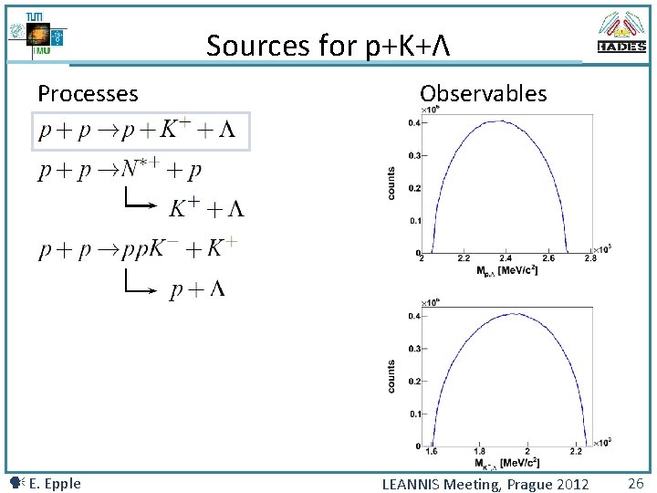 Sources for p+K+Λ Processes E. Epple Observables LEANNIS Meeting, Prague 2012 26 