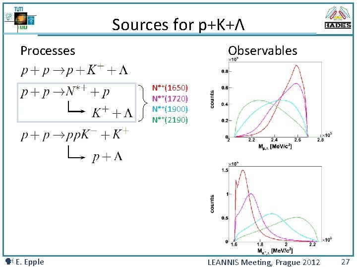 Sources for p+K+Λ Processes Observables N*+(1650) N*+(1720) N*+(1900) N*+(2190) E. Epple LEANNIS Meeting, Prague