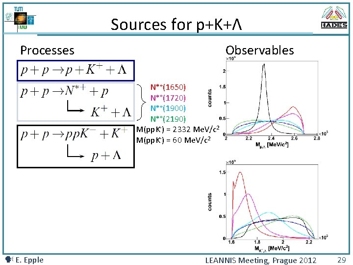 Sources for p+K+Λ Processes Observables N*+(1650) N*+(1720) N*+(1900) N*+(2190) M(pp. K-) = 2332 Me.