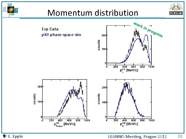 Momentum distribution Exp Data p. KΛ phase-space sim E. Epple wo rk in p