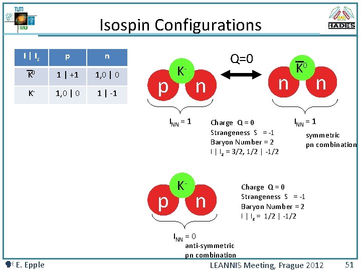 Isospin Configurations I | Iz p K 0 1 | +1 1, 0 |