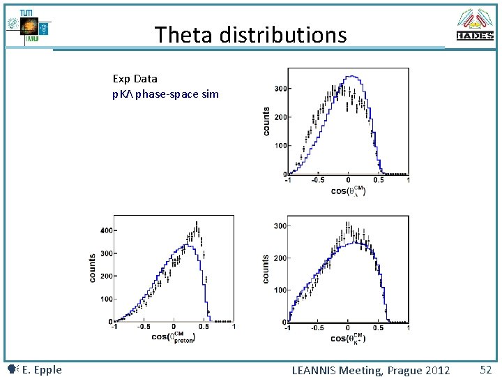 Theta distributions Exp Data p. KΛ phase-space sim E. Epple LEANNIS Meeting, Prague 2012