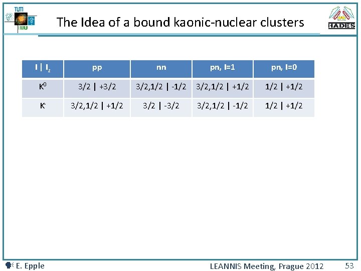 The Idea of a bound kaonic-nuclear clusters I | Iz pp K 0 3/2