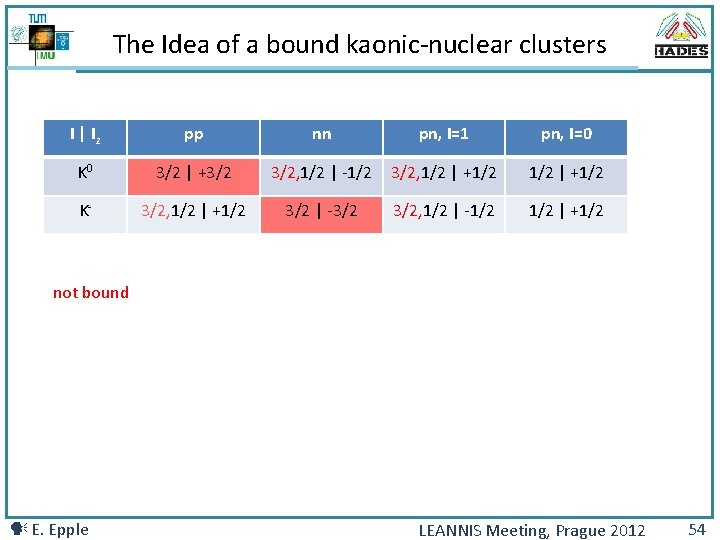 The Idea of a bound kaonic-nuclear clusters I | Iz pp K 0 3/2