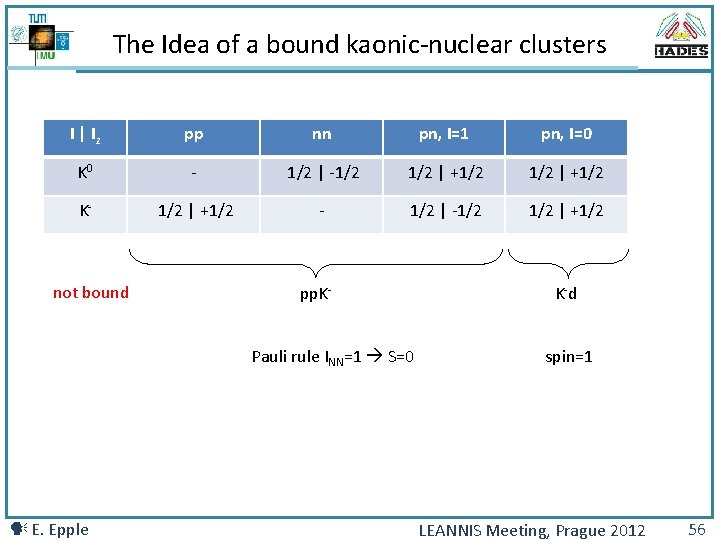 The Idea of a bound kaonic-nuclear clusters I | Iz pp nn pn, I=1