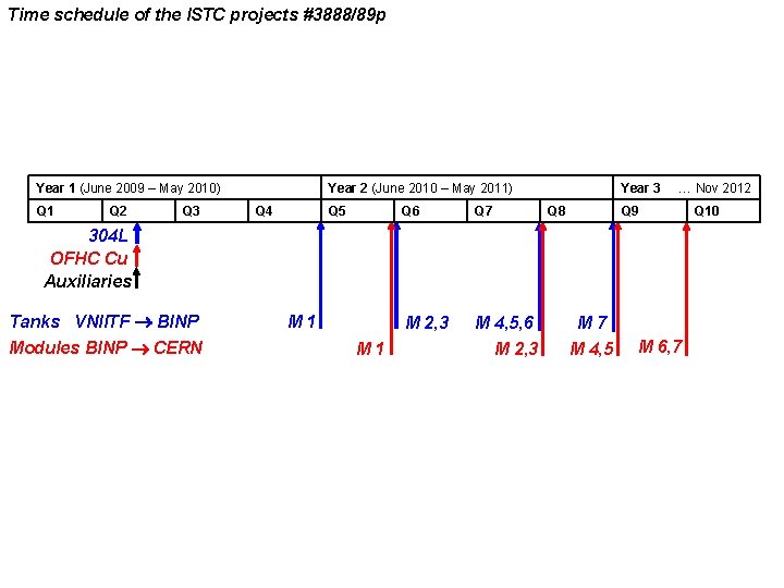 Time schedule of the ISTC projects #3888/89 p Year 1 (June 2009 – May