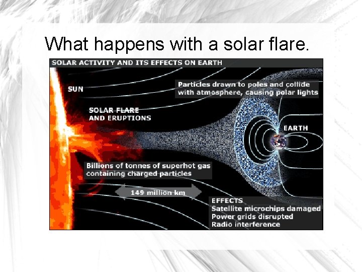 What happens with a solar flare. 