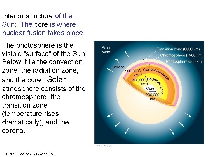 Interior structure of the Sun: The core is where nuclear fusion takes place The