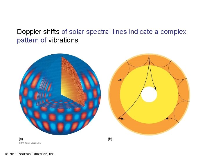 Doppler shifts of solar spectral lines indicate a complex pattern of vibrations © 2011
