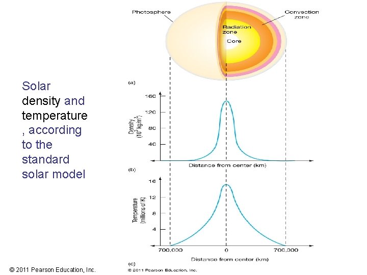 Solar density and temperature , according to the standard solar model © 2011 Pearson