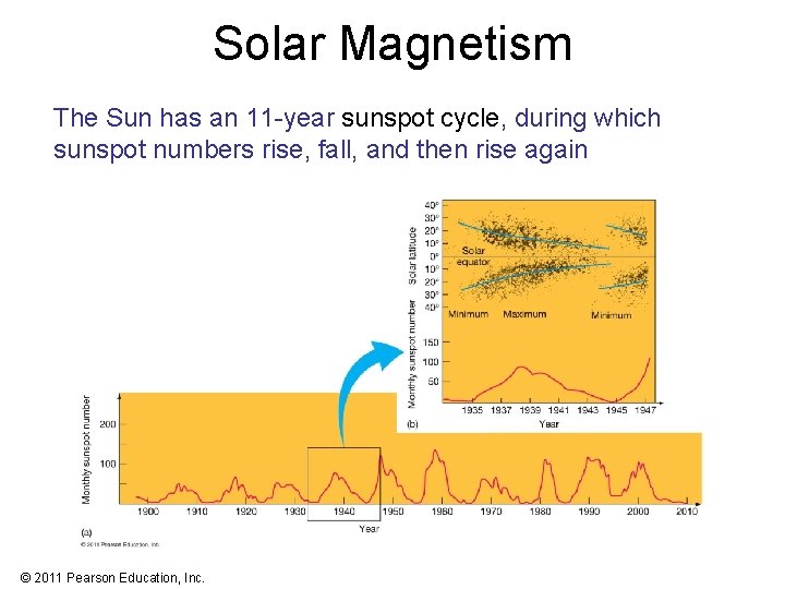 Solar Magnetism The Sun has an 11 -year sunspot cycle, during which sunspot numbers