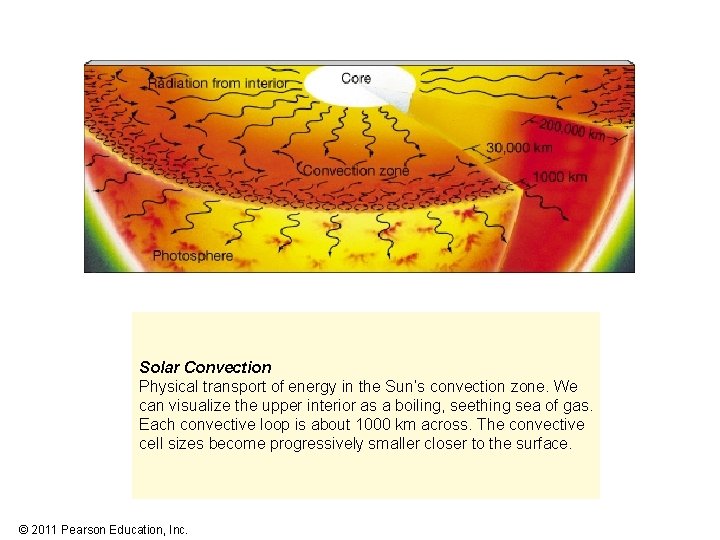  Solar Convection Physical transport of energy in the Sun’s convection zone. We can