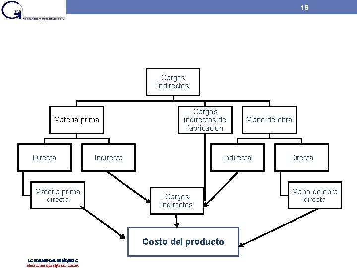 18 Cargos indirectos Materia prima Directa Materia prima directa Cargos indirectos de fabricación Indirecta 18 Cargos indirectos Materia prima Directa Materia prima directa Cargos indirectos de fabricación Indirecta