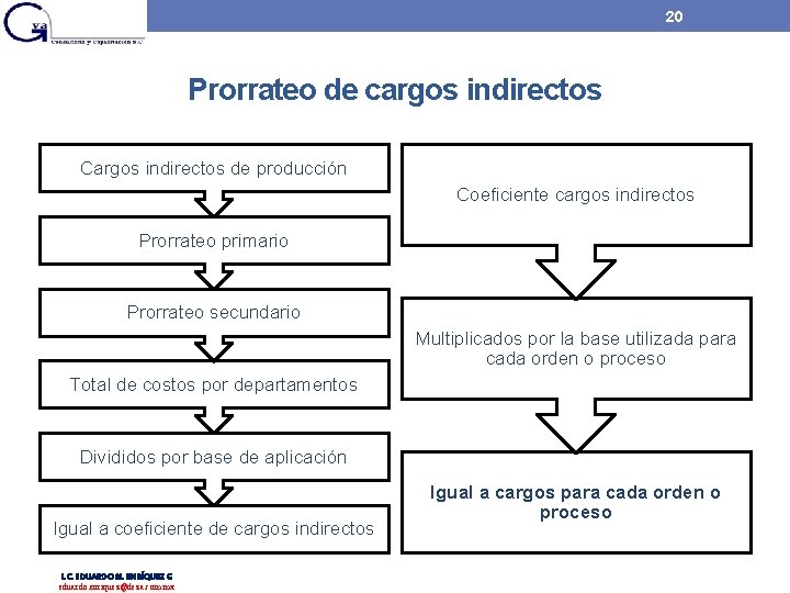20 Prorrateo de cargos indirectos Cargos indirectos de producción Coeficiente cargos indirectos Prorrateo primario 20 Prorrateo de cargos indirectos Cargos indirectos de producción Coeficiente cargos indirectos Prorrateo primario