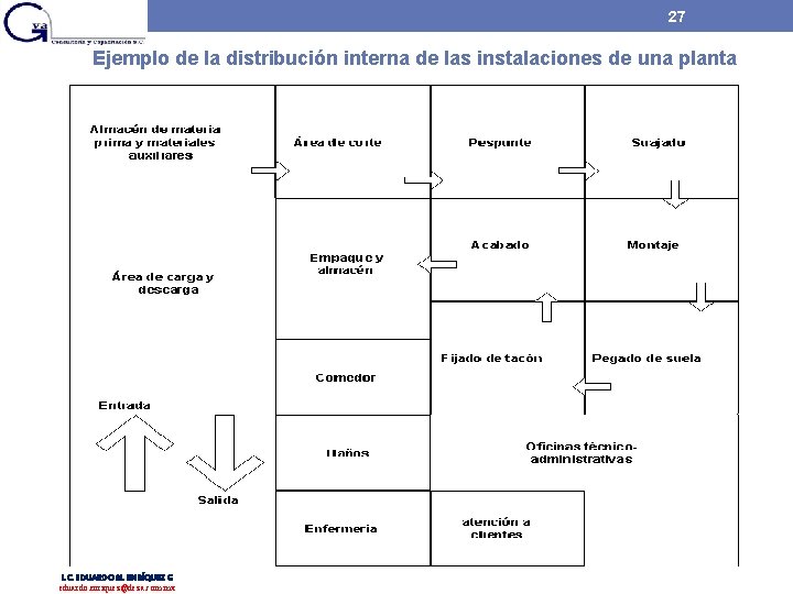 27 Ejemplo de la distribución interna de las instalaciones de una planta L. C. 27 Ejemplo de la distribución interna de las instalaciones de una planta L. C.