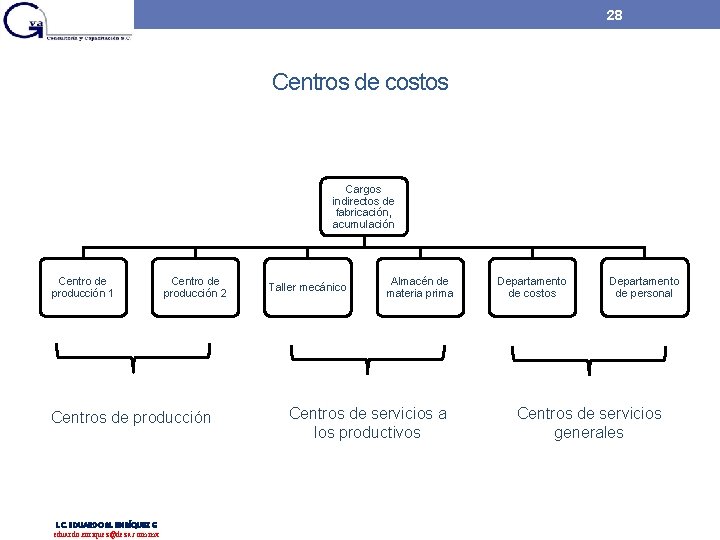 28 Centros de costos Cargos indirectos de fabricación, acumulación Centro de producción 1 Centro 28 Centros de costos Cargos indirectos de fabricación, acumulación Centro de producción 1 Centro