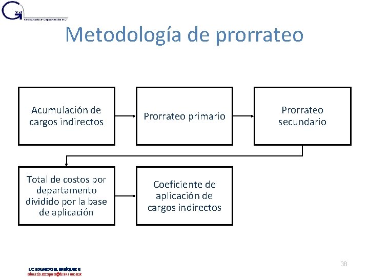 Metodología de prorrateo Acumulación de cargos indirectos Prorrateo primario Total de costos por departamento Metodología de prorrateo Acumulación de cargos indirectos Prorrateo primario Total de costos por departamento