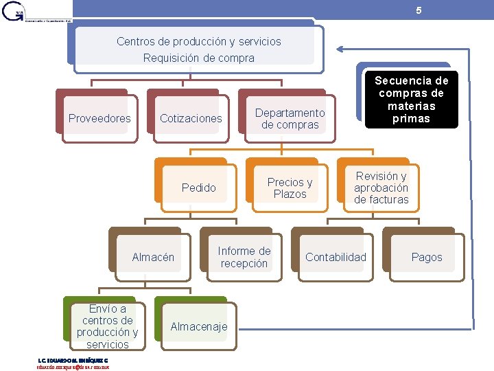 5 Centros de producción y servicios Requisición de compra Proveedores Cotizaciones Almacén Envío a 5 Centros de producción y servicios Requisición de compra Proveedores Cotizaciones Almacén Envío a