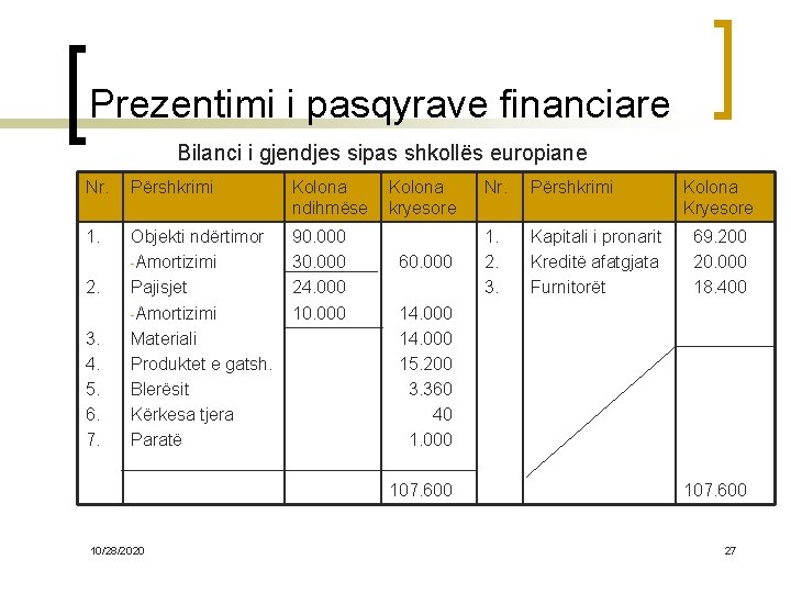Prezentimi i pasqyrave financiare Bilanci i gjendjes sipas shkollës europiane Nr. Përshkrimi Kolona ndihmëse