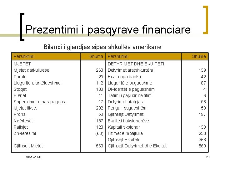 Prezentimi i pasqyrave financiare Bilanci i gjendjes sipas shkollës amerikane Përshkrimi Shuma MJETET Mjetet